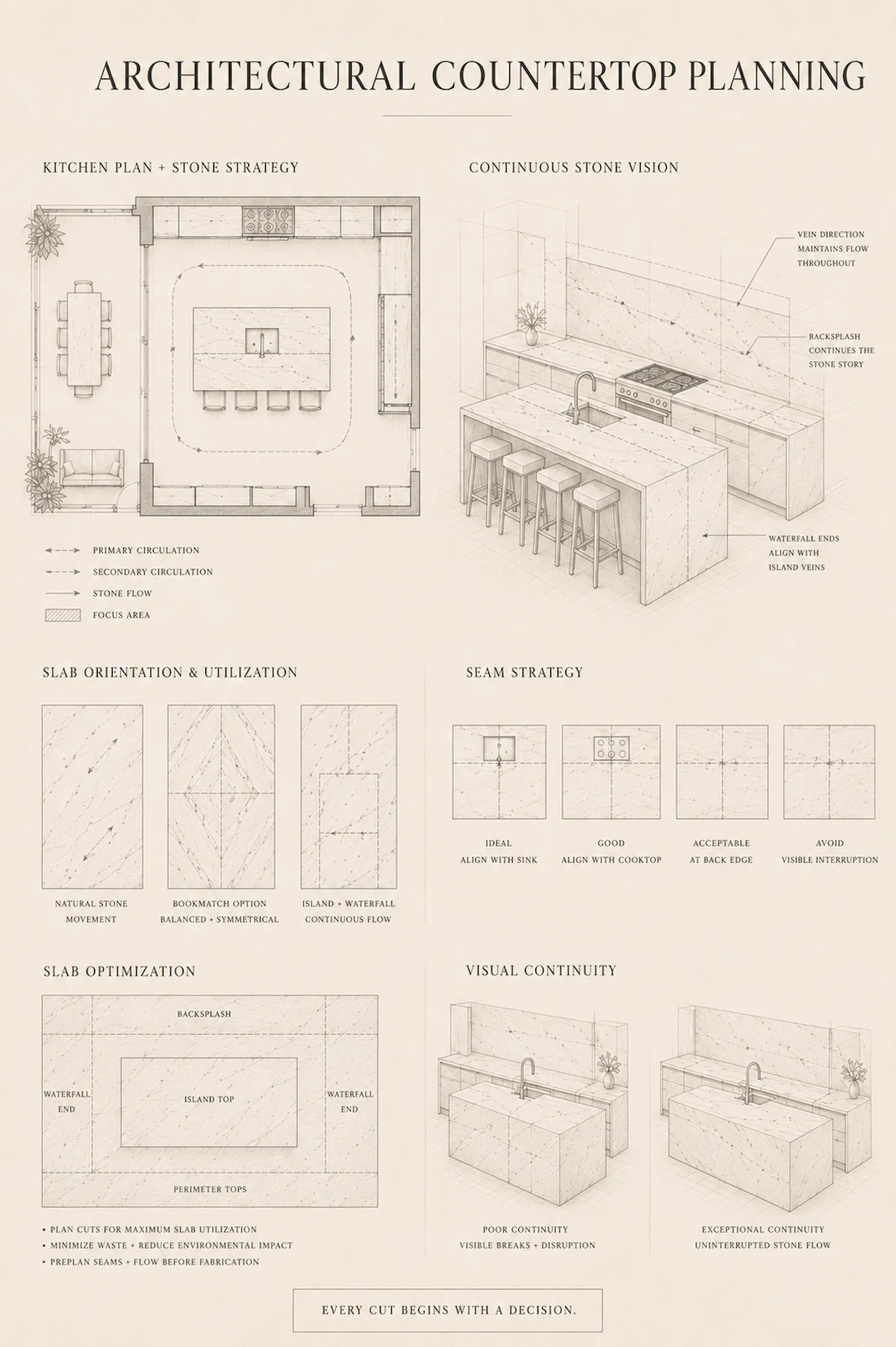 Architectural planning illustration demonstrating countertop layout, slab orientation and workspace flow.